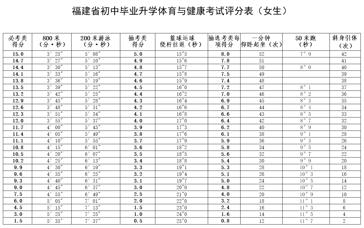 剛剛！福州中考體育方案公布！