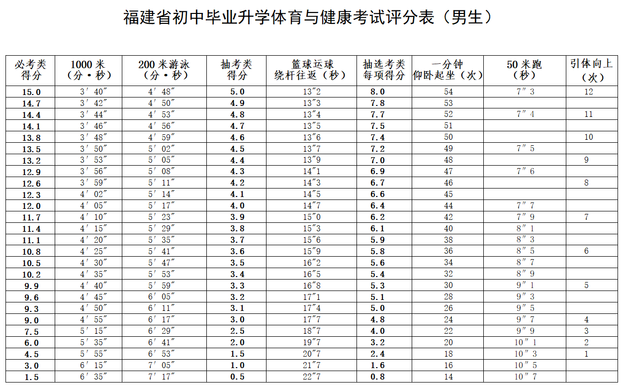 剛剛！福州中考體育方案公布！